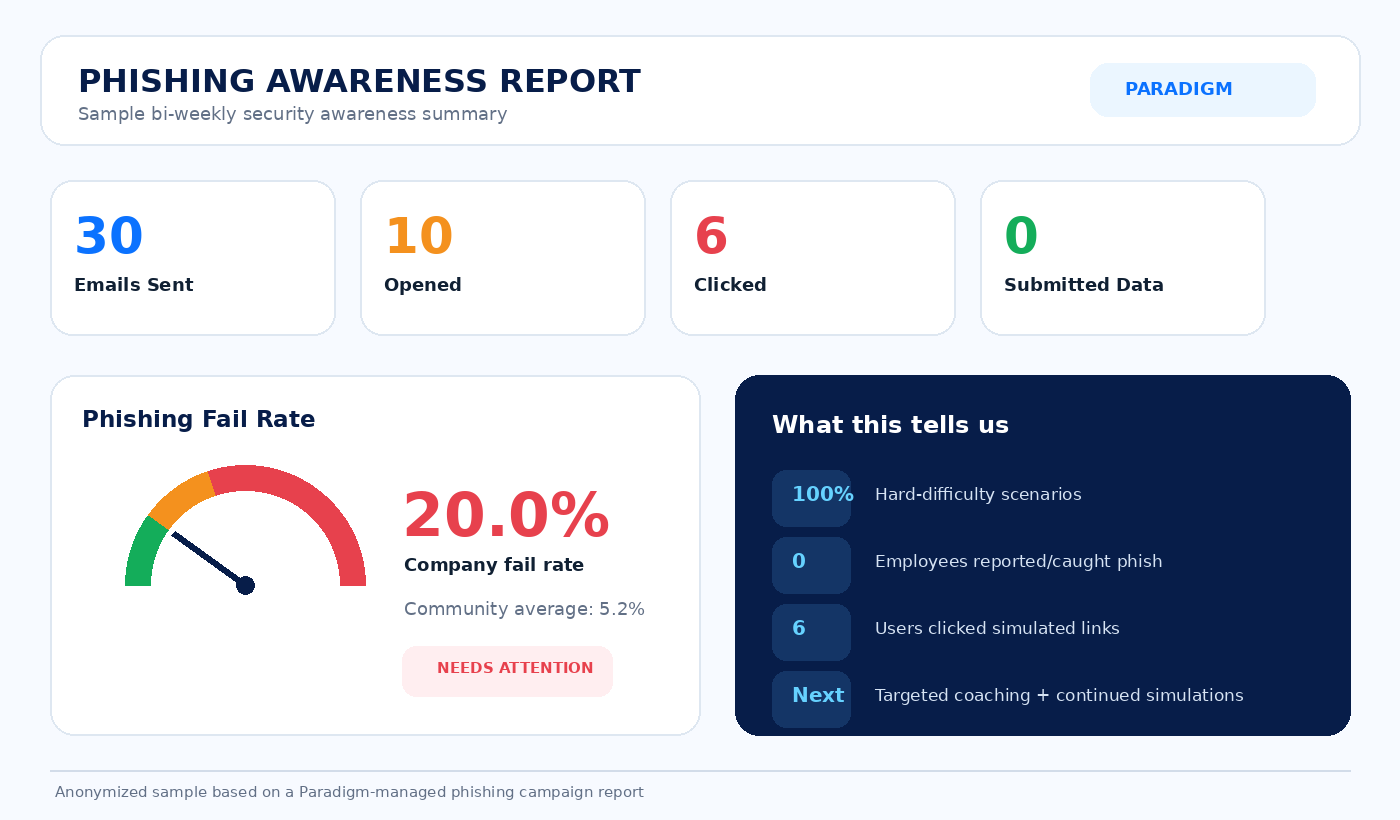 Anonymized phishing awareness report